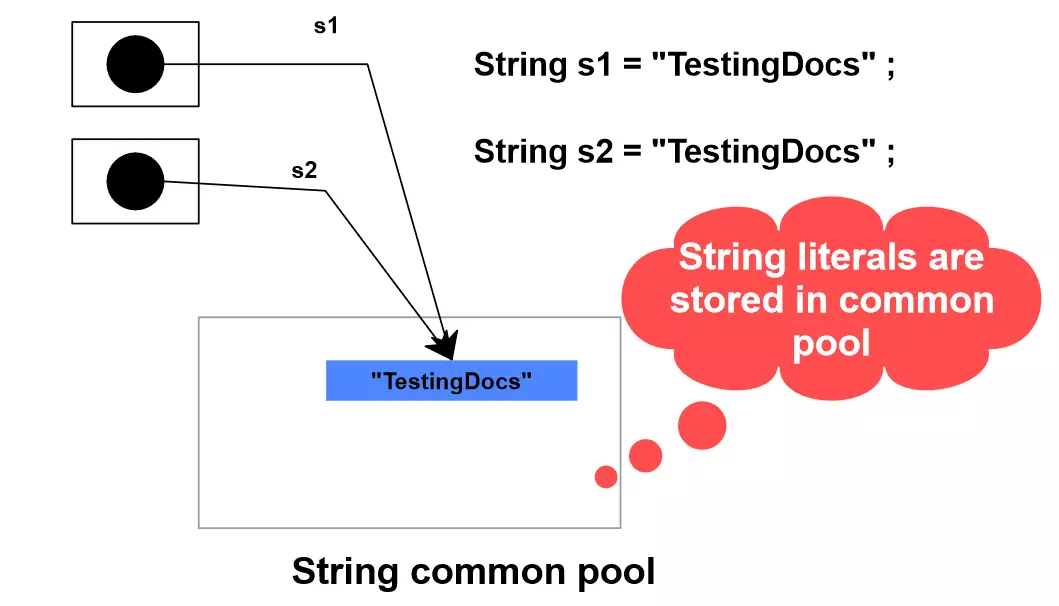 String literal common pool