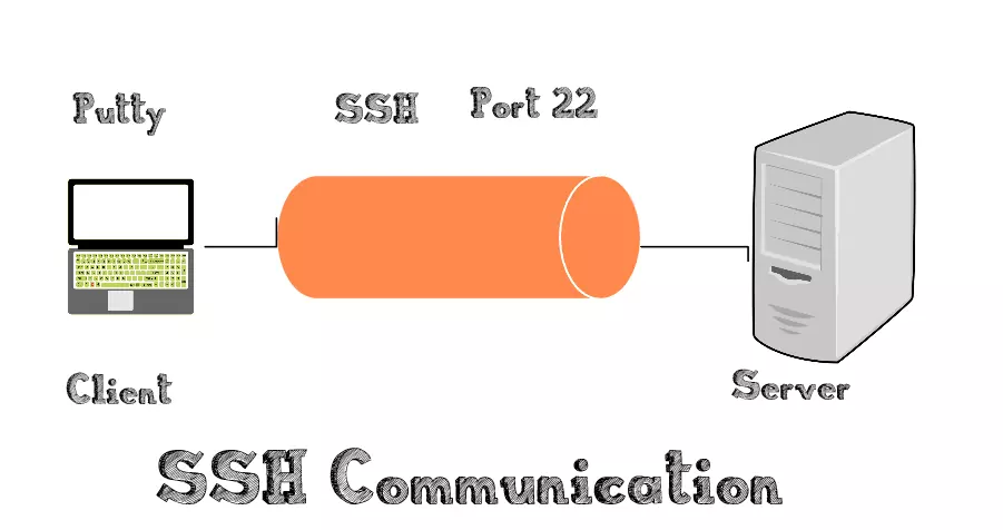 ssh communication
