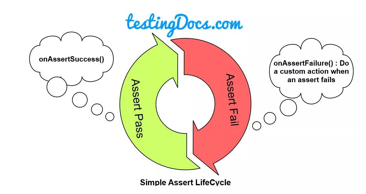 AssertLifeCycle