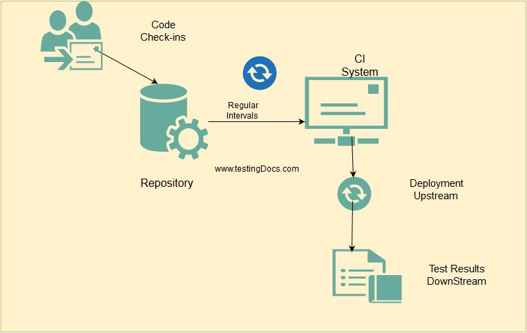 CI_WorkFlow