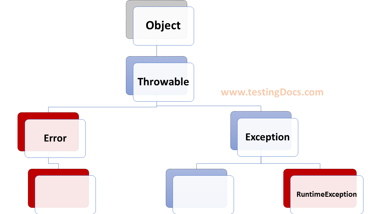 Java Exceptions – Overview – javaspringclub