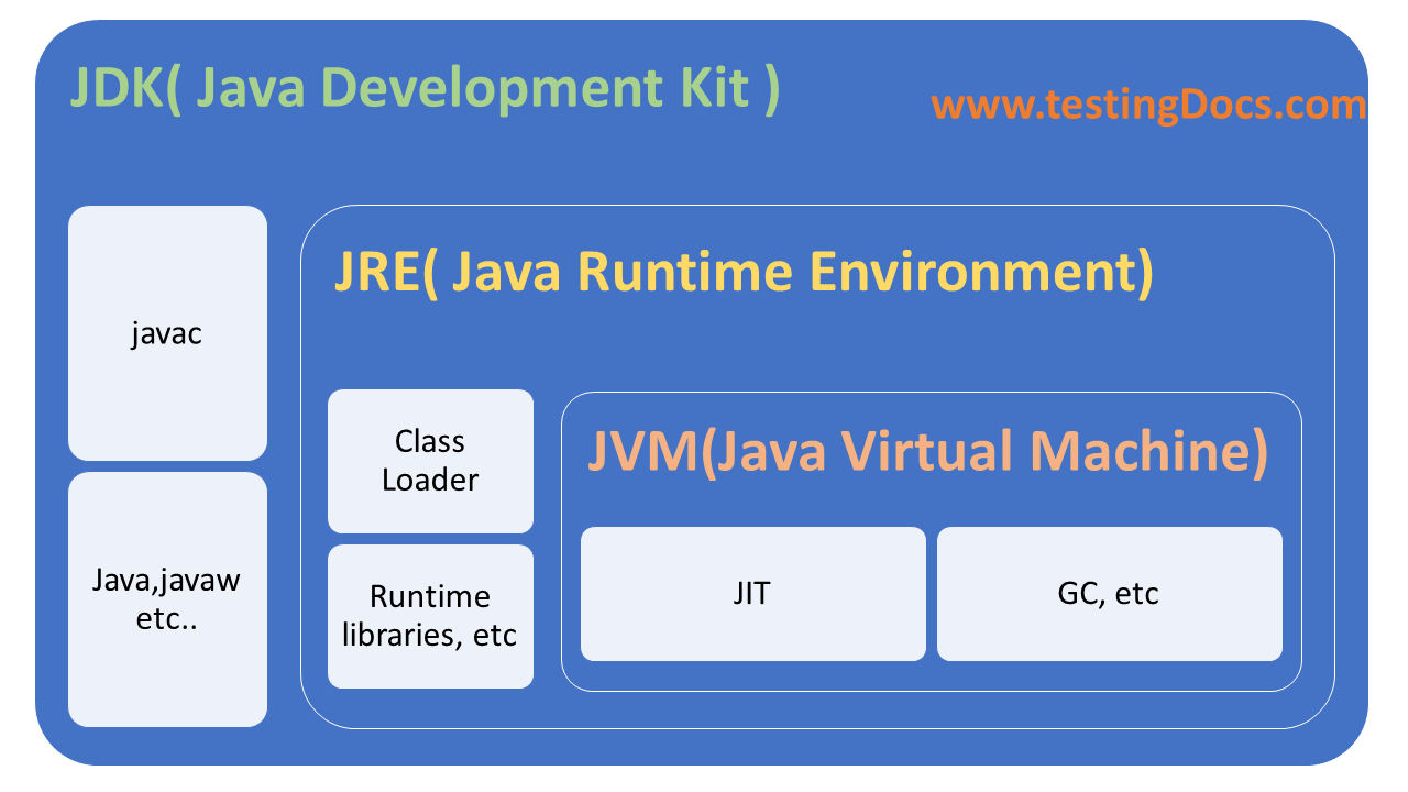 JRE( Java Run-time Environment.