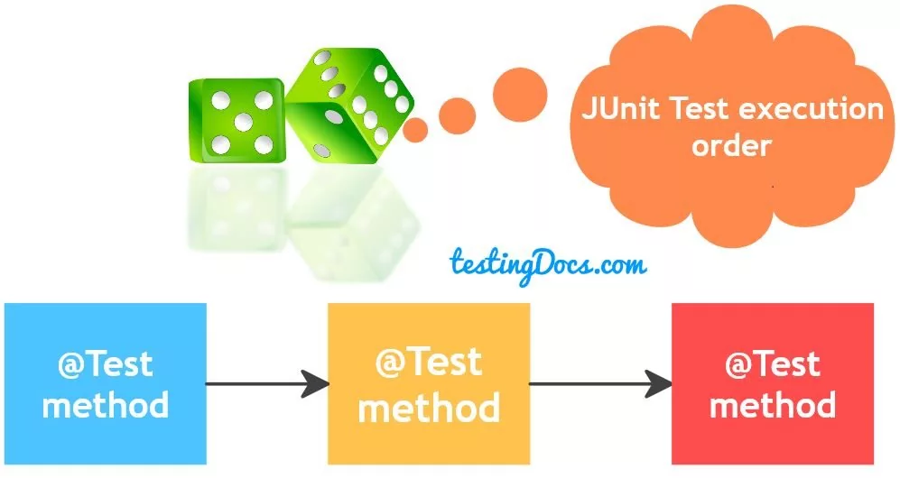 JUnit Test Execution Order Example