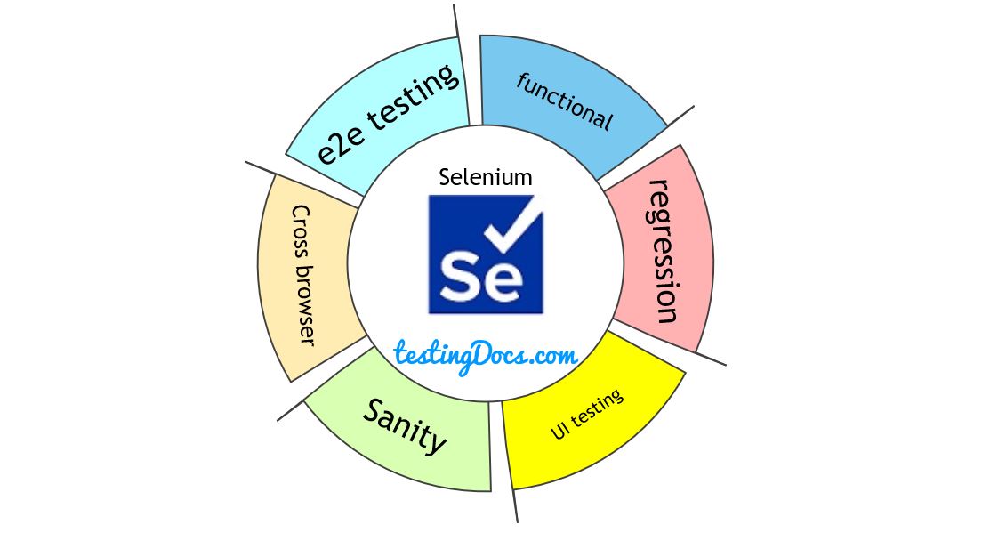 Selenium Automation