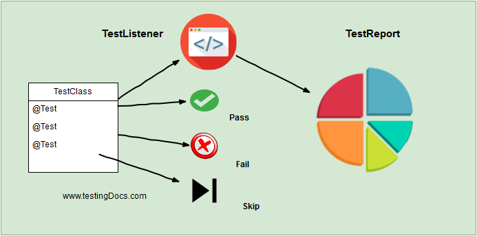 TestNG Custom Listener Example
