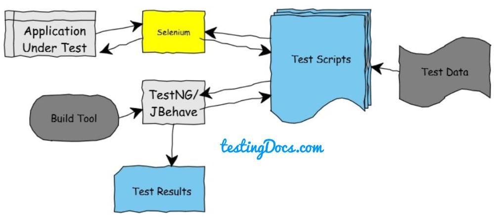 TestNG Framework Basics