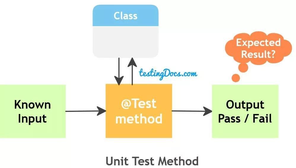 JUnit @Test Annotation Examples