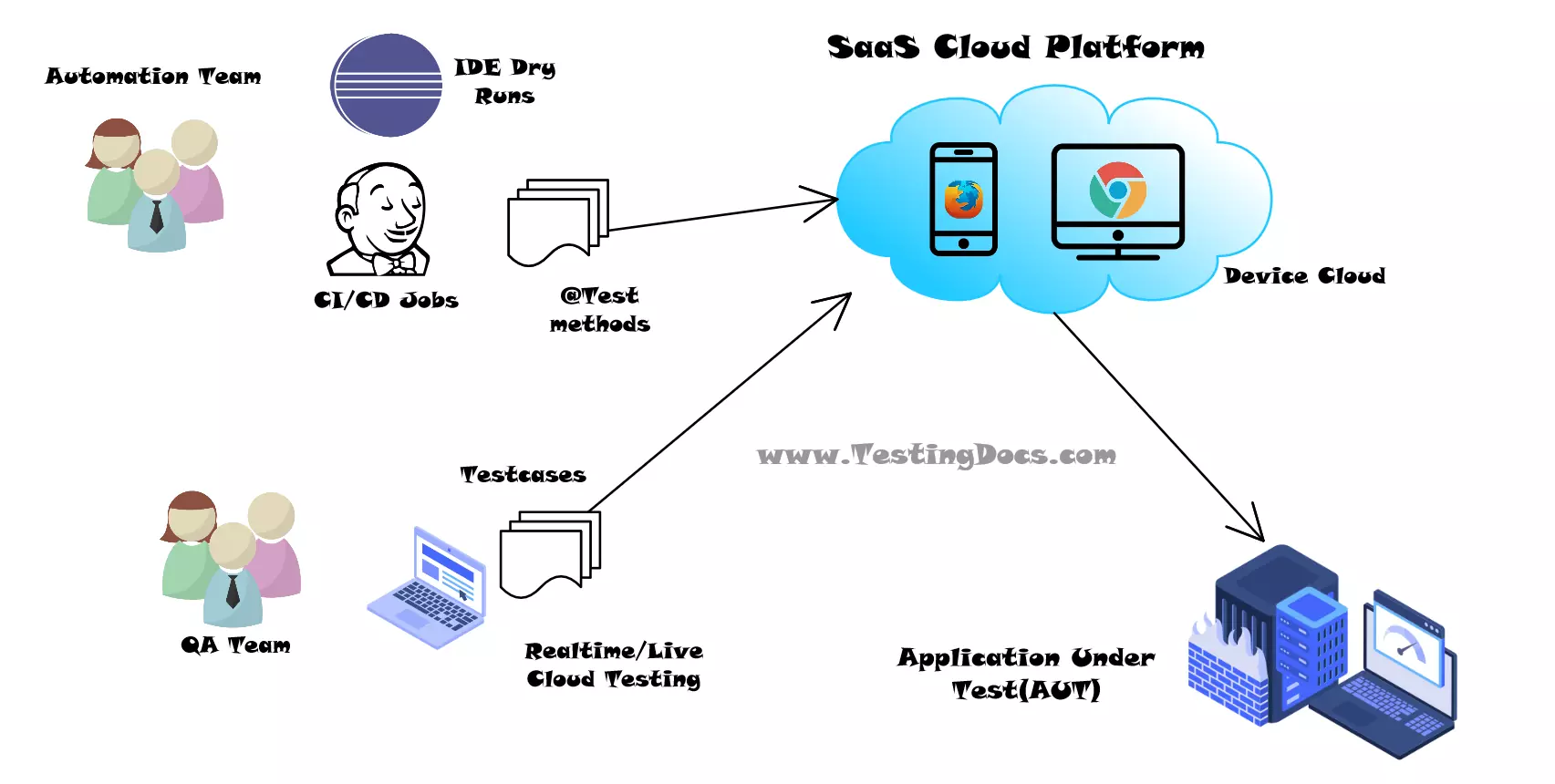 Advantages of Cloud Testing