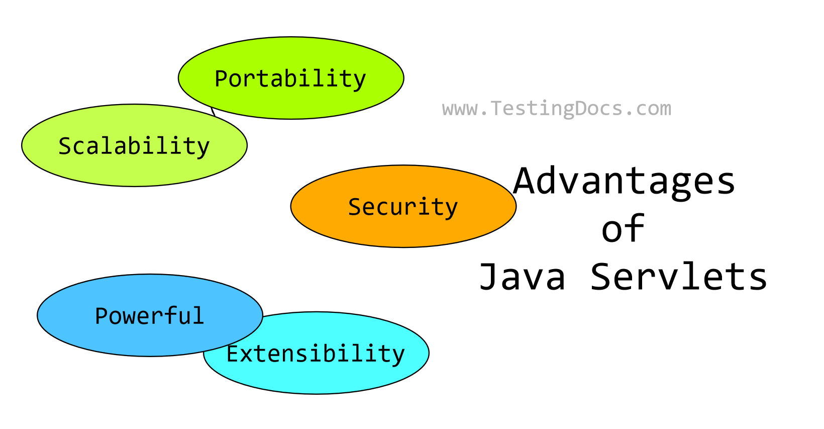 Advantages of Java Servlets