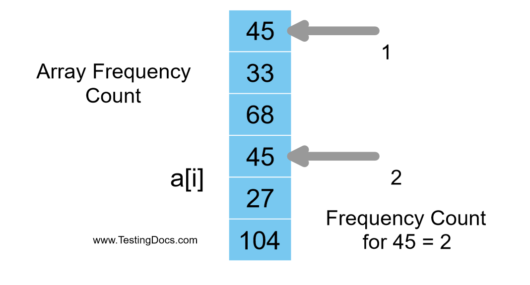 Array Frequency Count