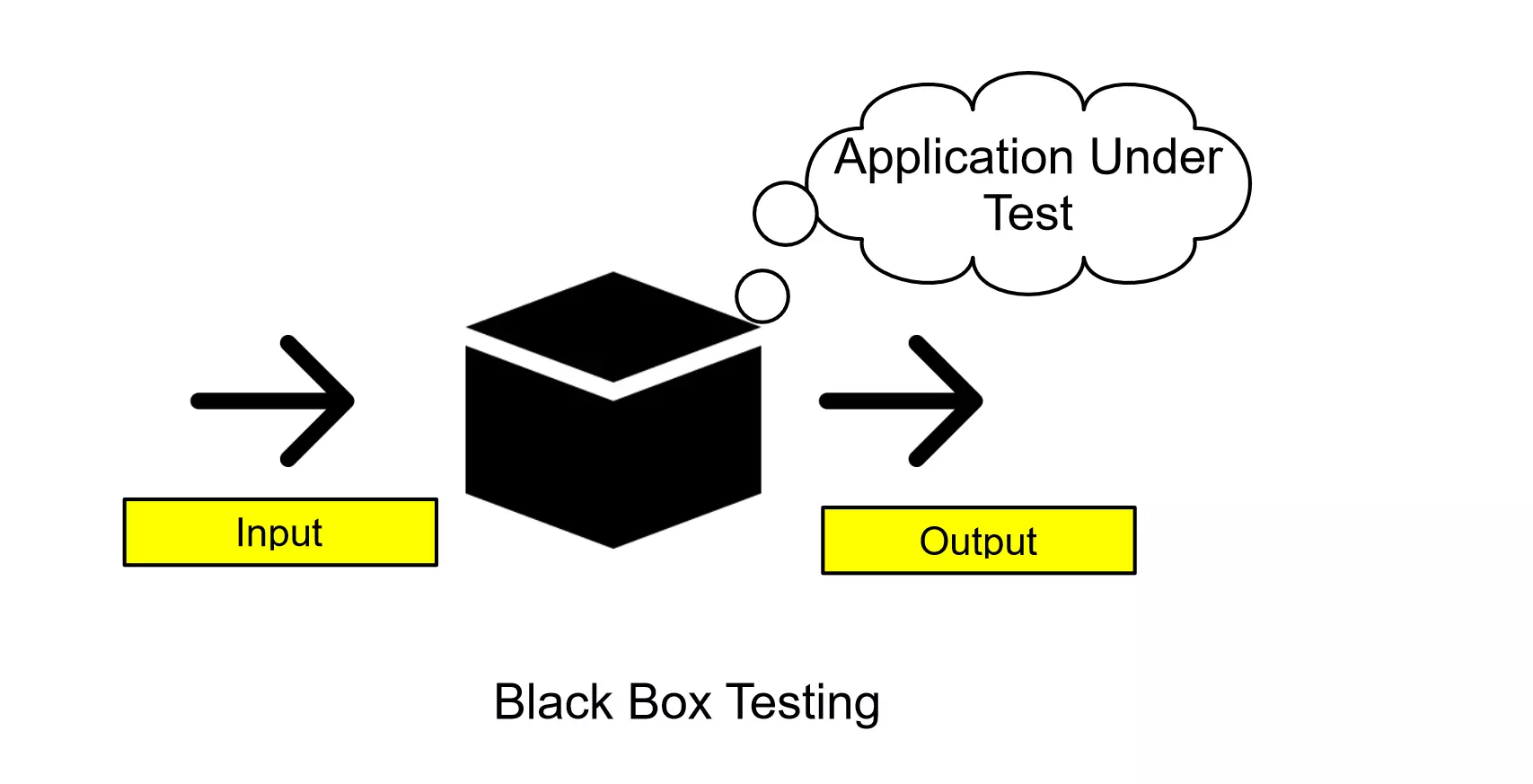 Black Box Testing