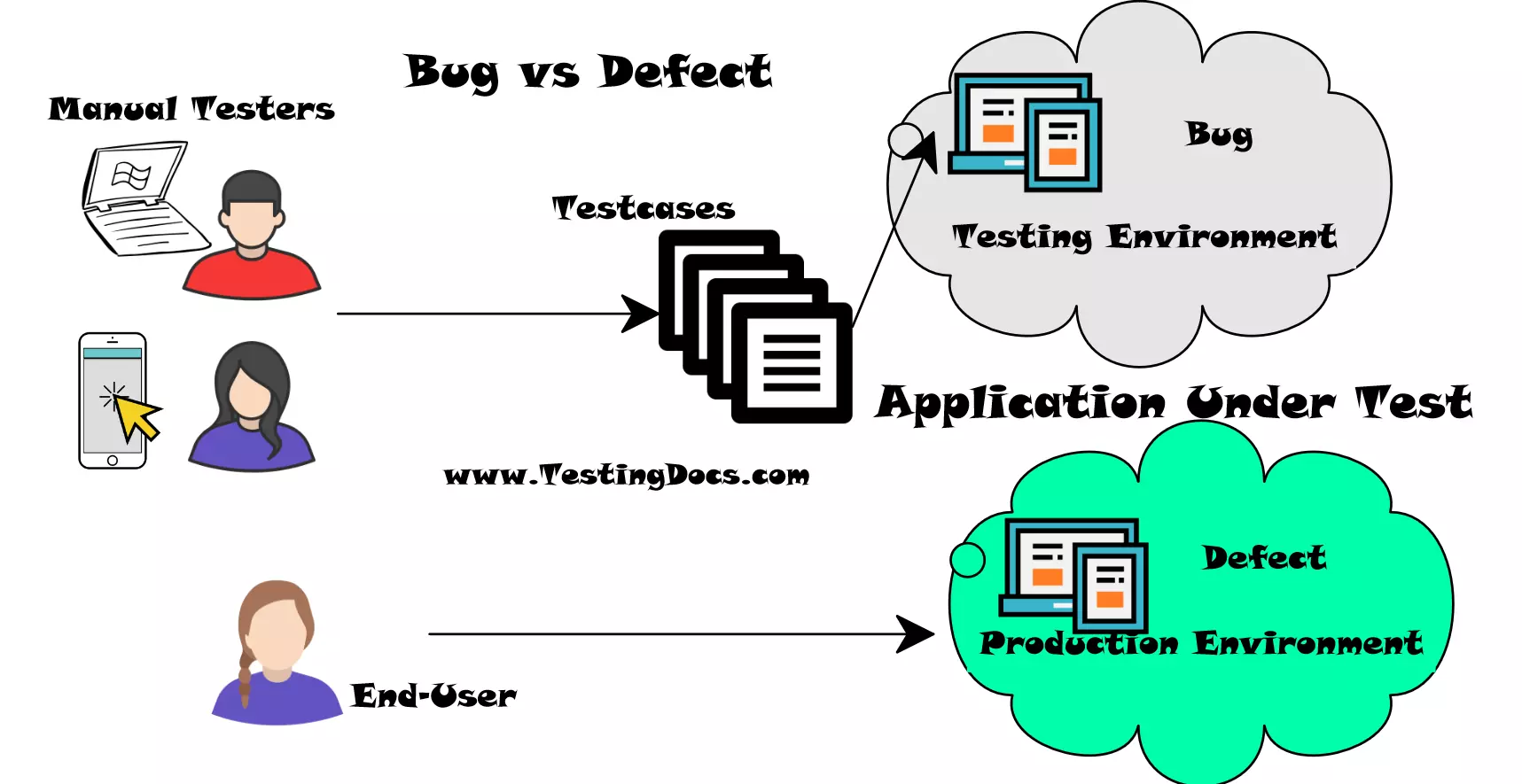 Bug vs Defect