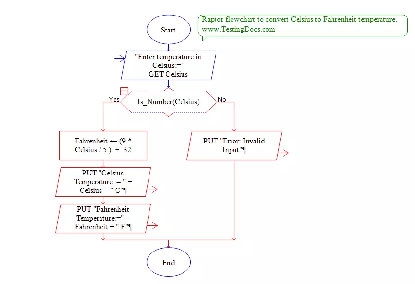 Celsius Raptor Flowchart