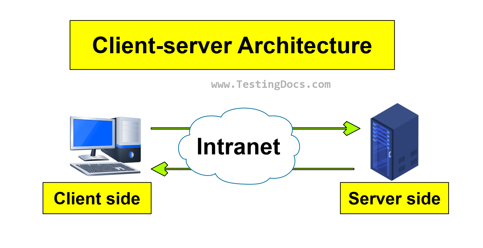 Client-server Testing