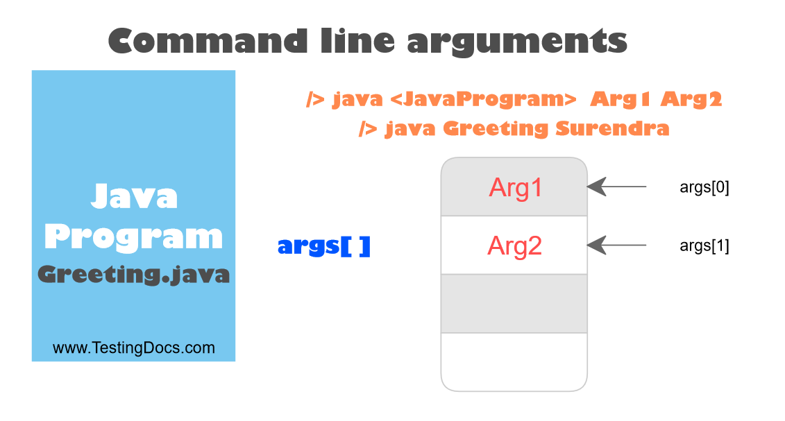 Command Line Arguments in Java