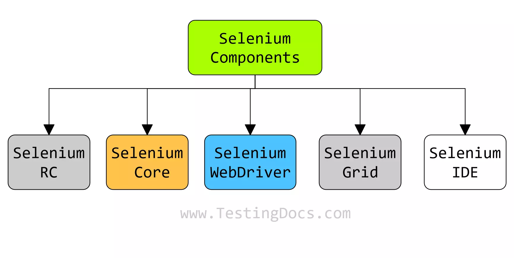 Different Selenium Components