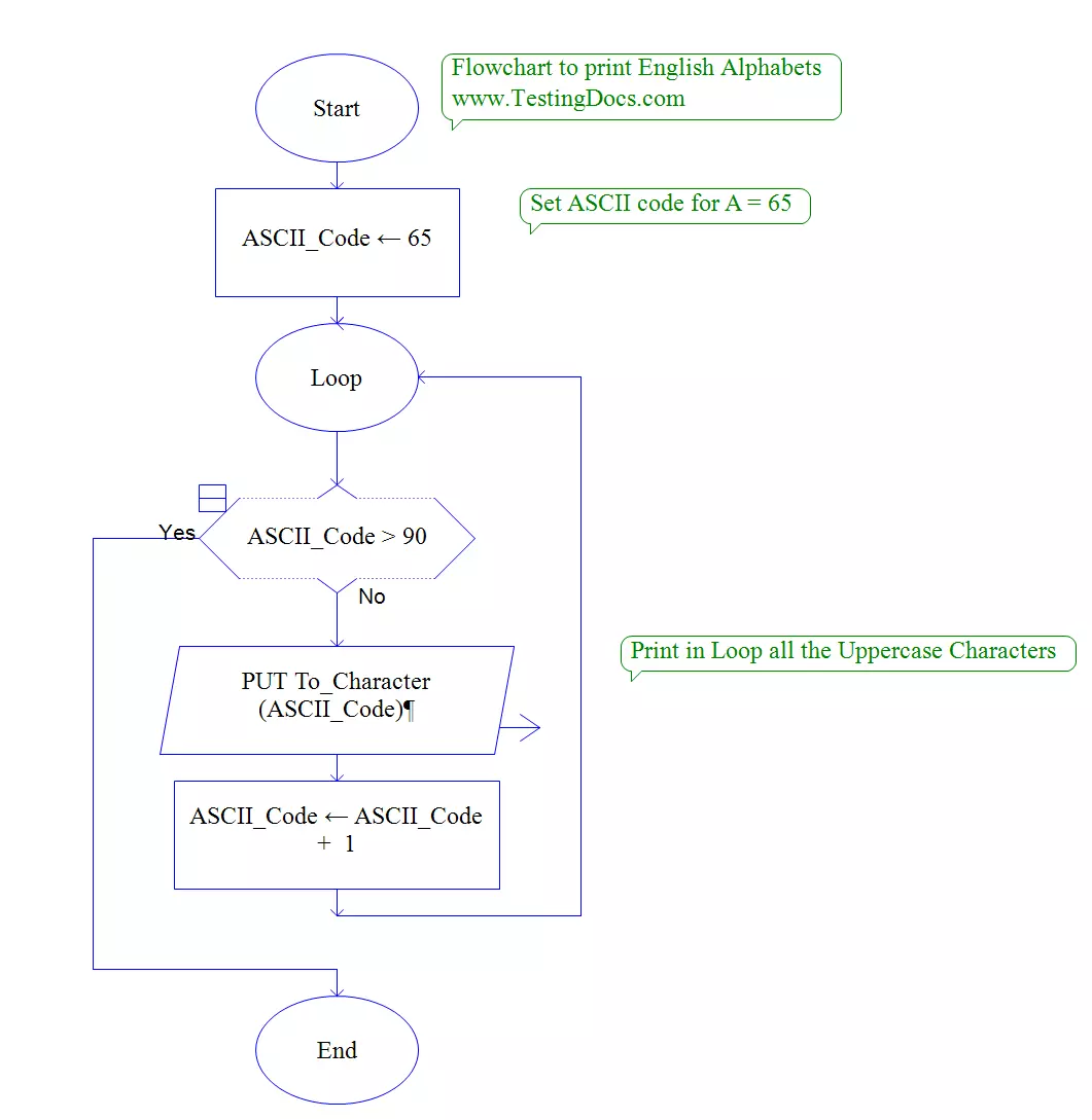 English Alphabets Flowchart