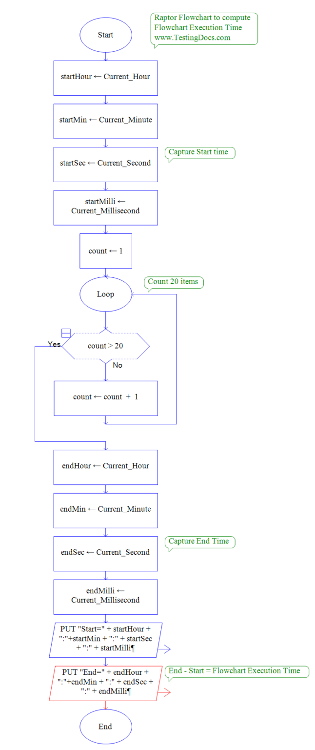 How to calculate Flowchart execution time in Raptor - TestingDocs.com