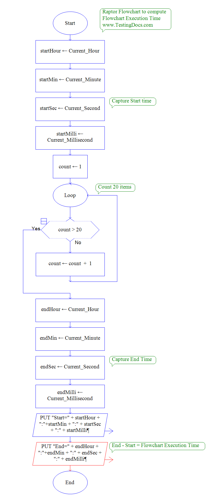 Flowchart Execution Time