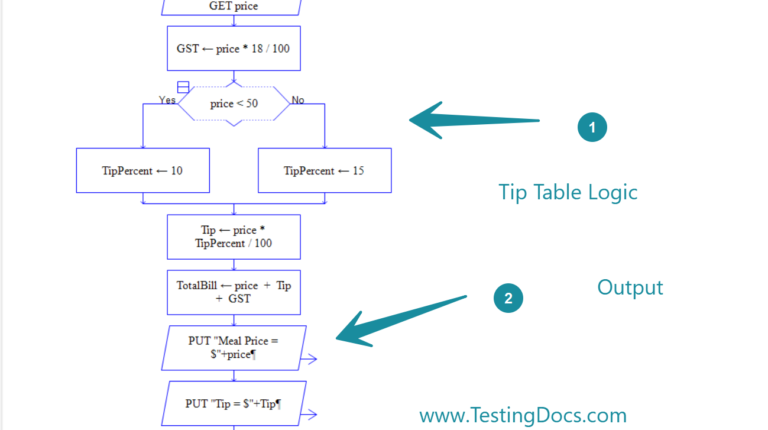 GST Calculator Raptor Flowchart - TestingDocs.com