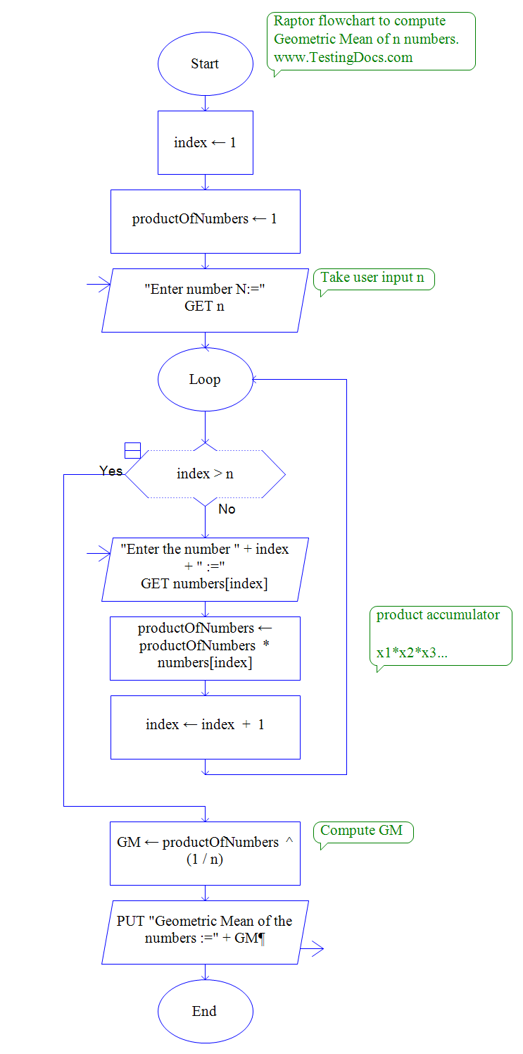 Geometric Mean of n numbers Raptor Flowchart - TestingDocs.com