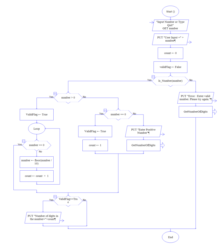 Raptor flowchart to find the number of digits in a number ...