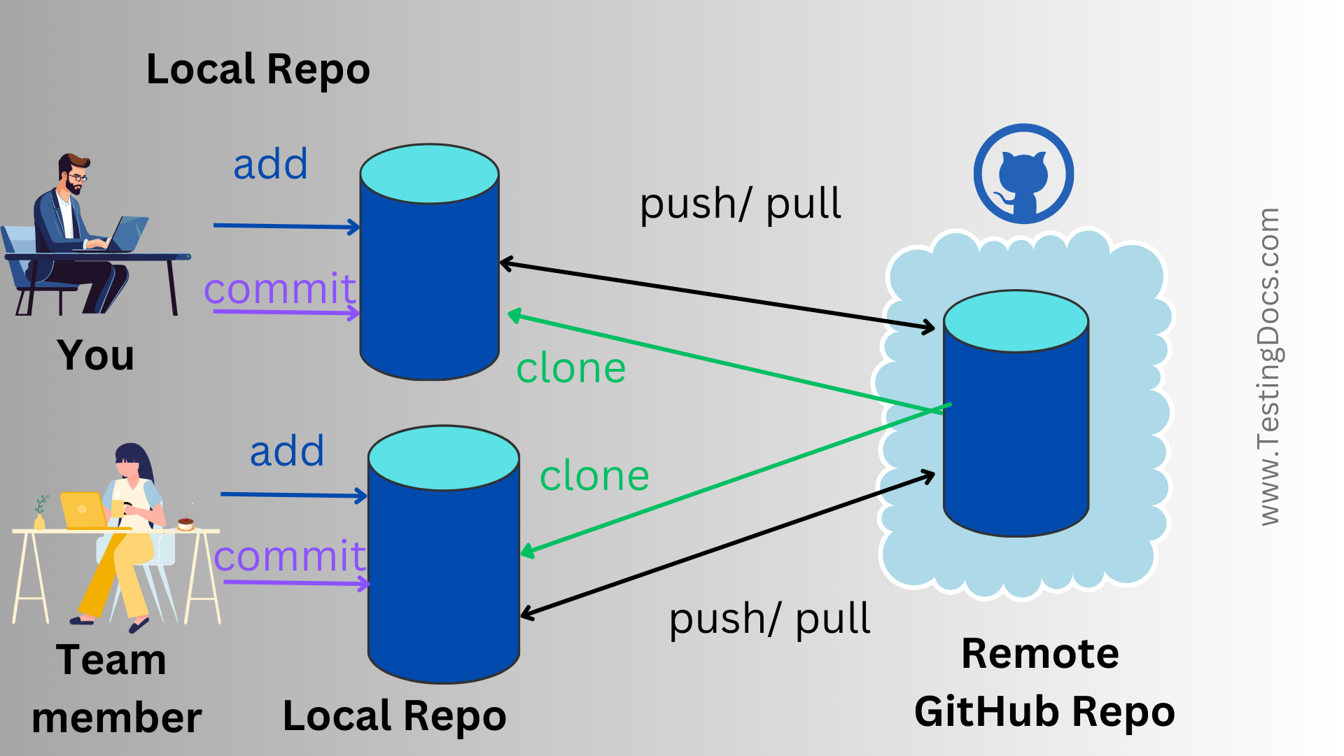 How to create a repository on GitHub?