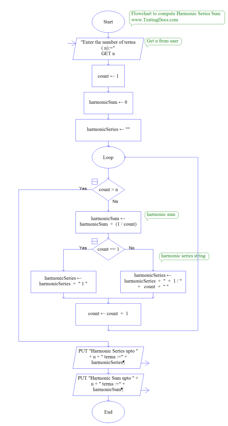 Harmonic Series Flowchart Example | TestingDocs.com