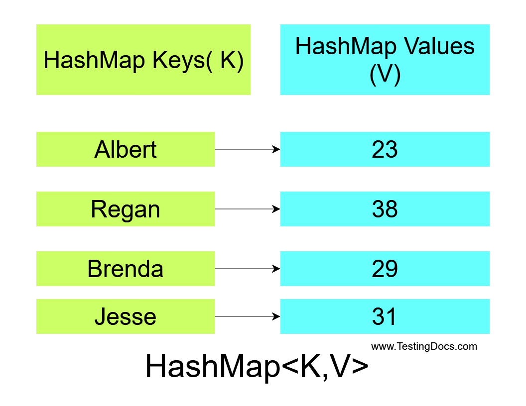 HashMap Example