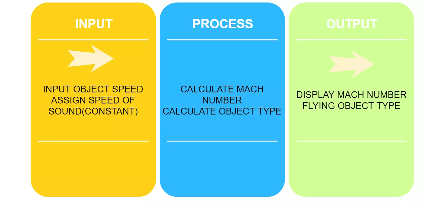 Java program to display the Mach number