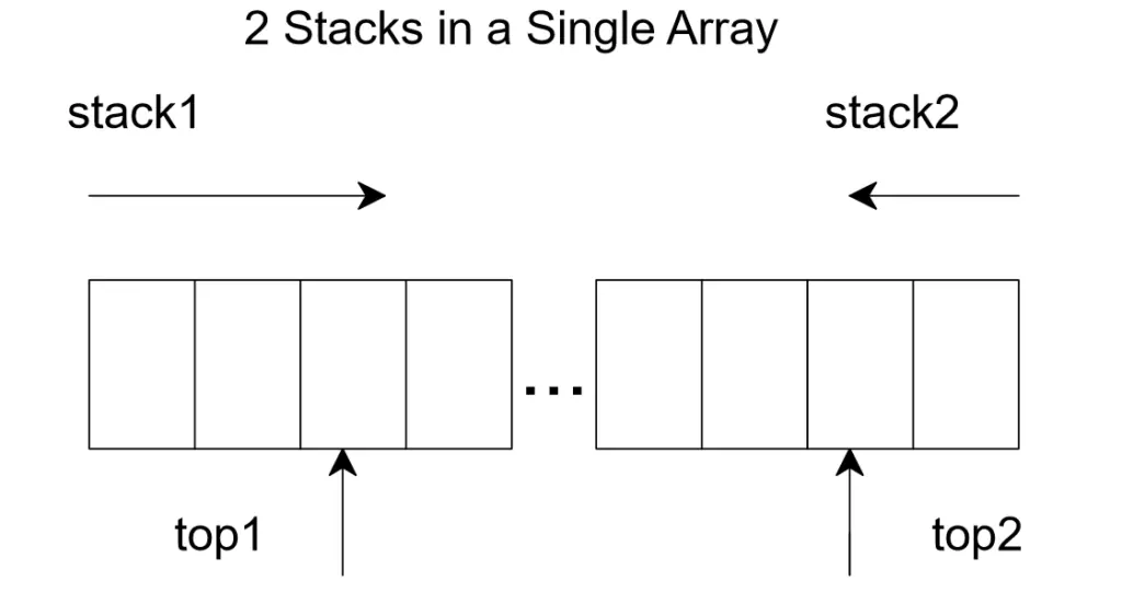 Two Stacks in an Array