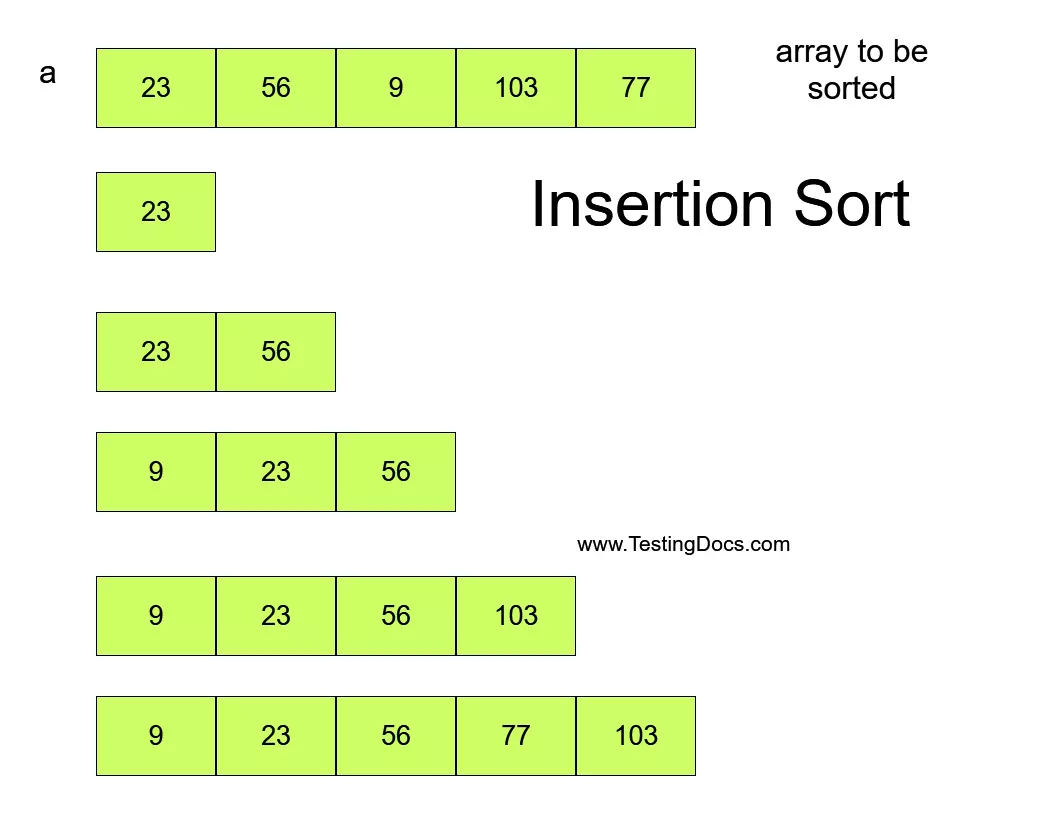 Bytes array c. Сортировка вставками (insertion sort). Сортировка вставками джава. Сортировка массива java. Алгоритм сортировки вставками.