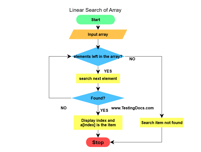 Linear Search Flow Chart