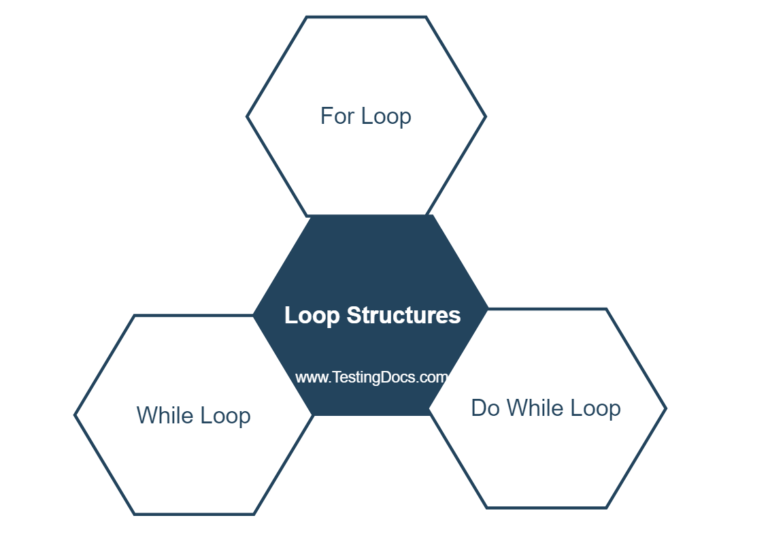 Loop Structures - TestingDocs