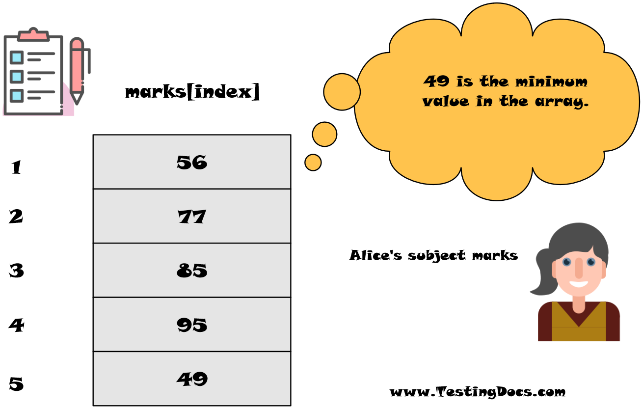 Minimum value of the array