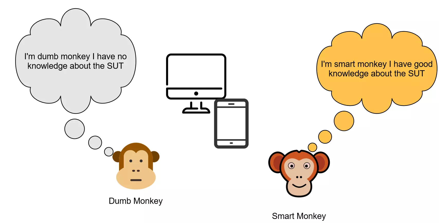 Monkey Testing