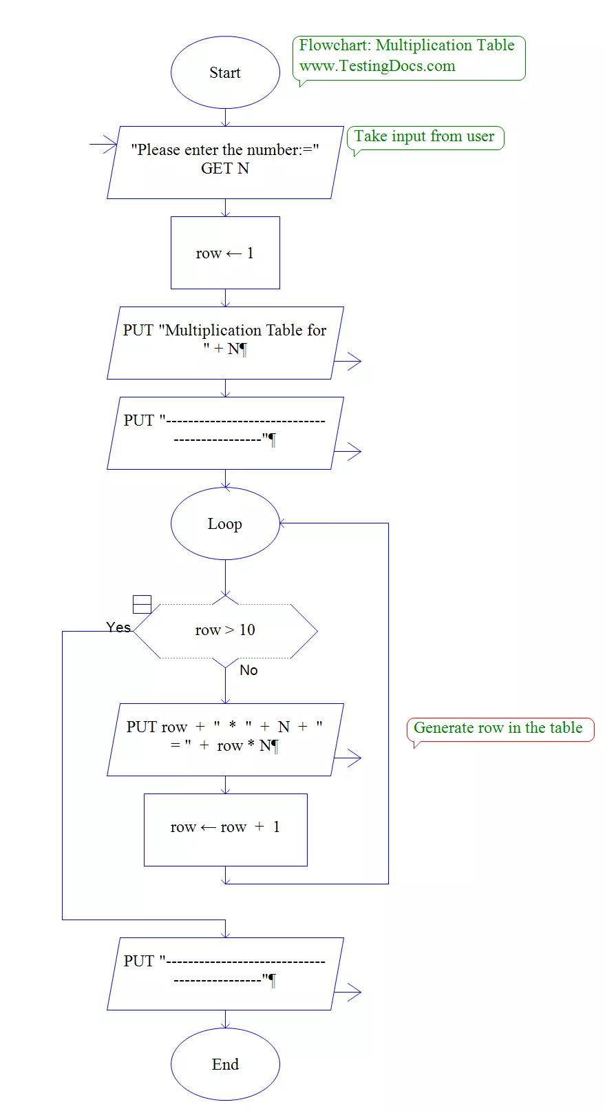 Multiplication Table Flowchart