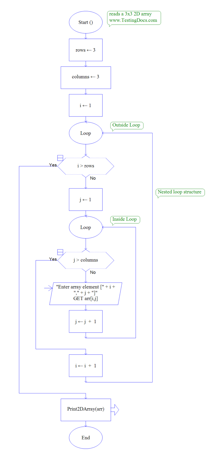 Nested Loop Flowchart Using RAPTOR | TestingDocs.com