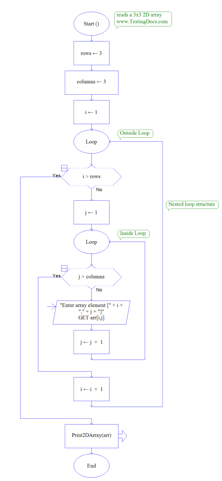 Nested Loop Flowchart Using RAPTOR - TestingDocs.com