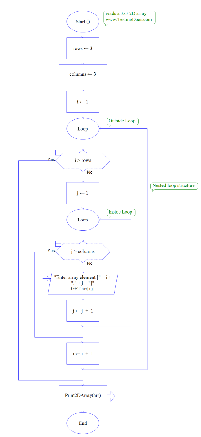 Nested Loop Flowchart Using RAPTOR - TestingDocs