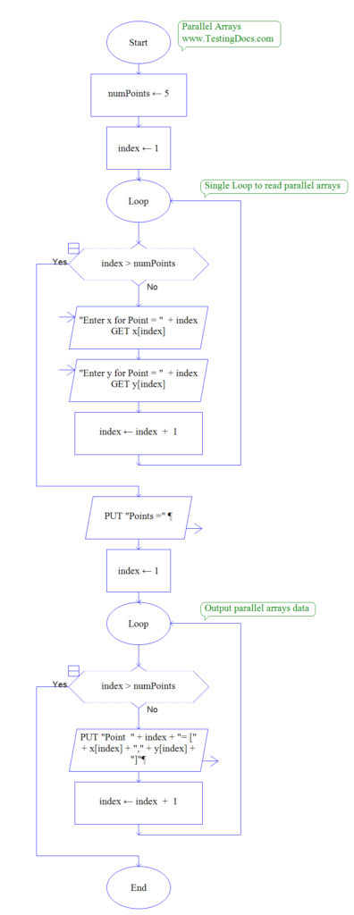 Parallel Arrays using RAPTOR flowchart | TestingDocs.com