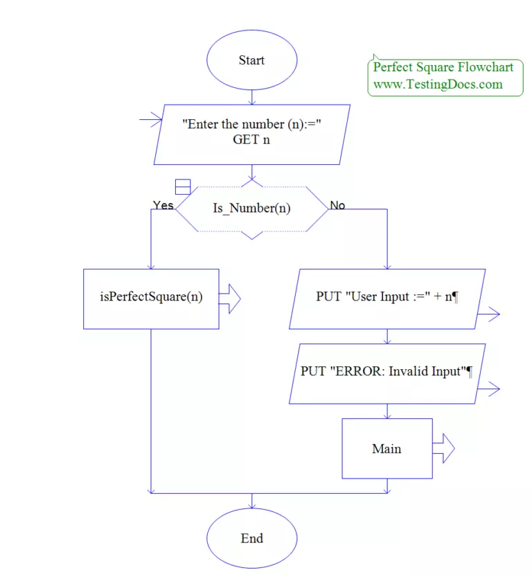 Flowchart For Perfect Number