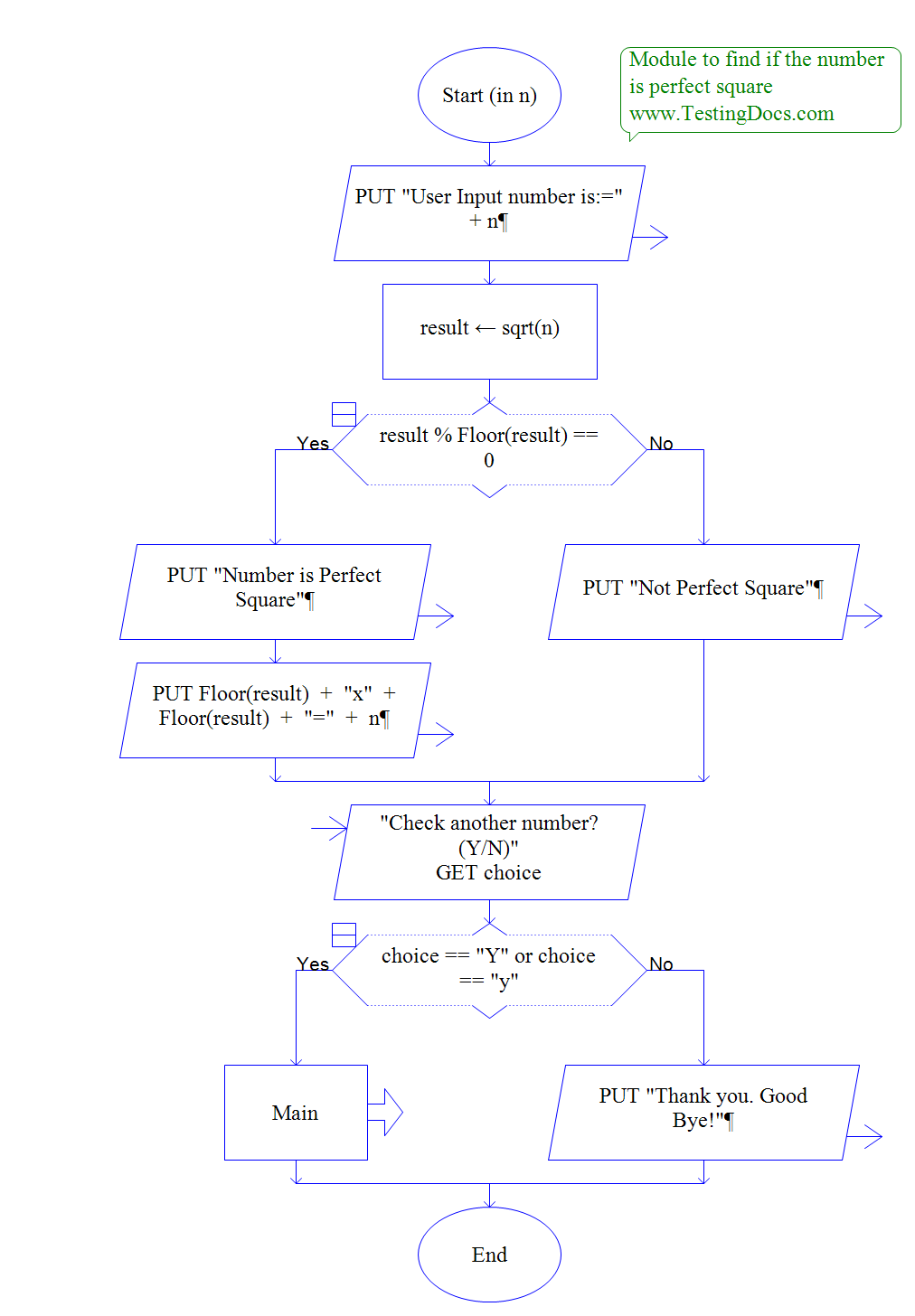 Perfect Square Number Flowchart