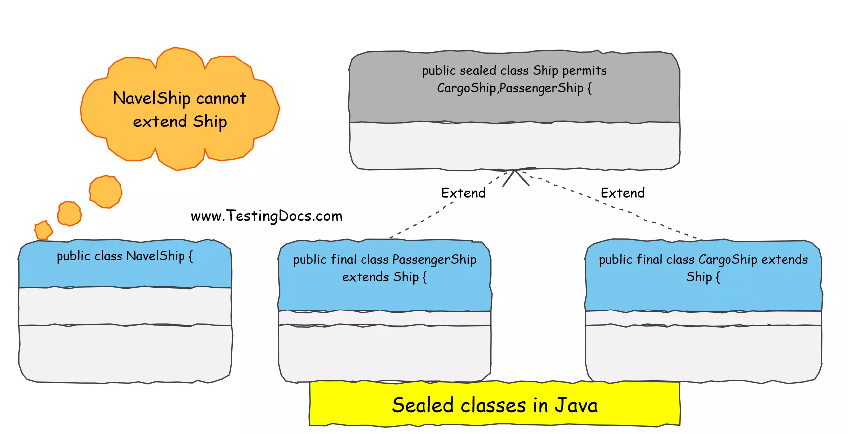 Sealed classes in Java