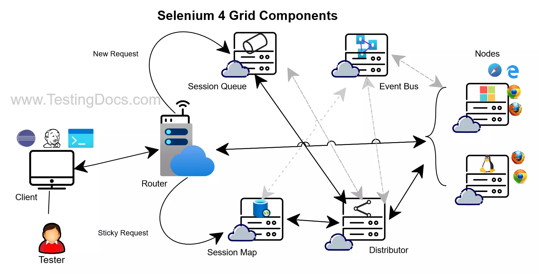 Selenium 4 Grid Components