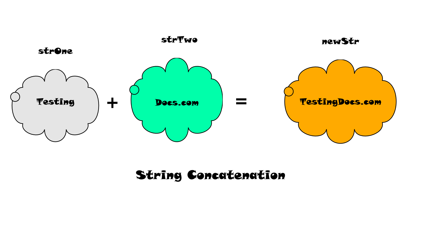 String Concatenation Diagram