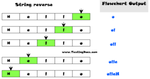 Flowchart for Reverse of a String? - TestingDocs.com