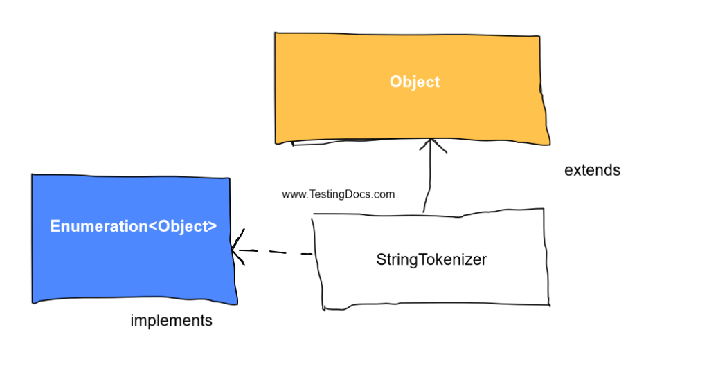 What is StringTokenizer?