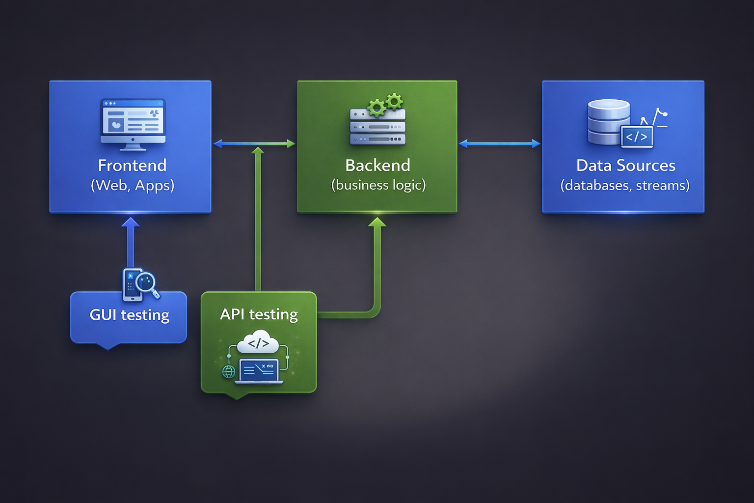 UI Testing vs API Testing