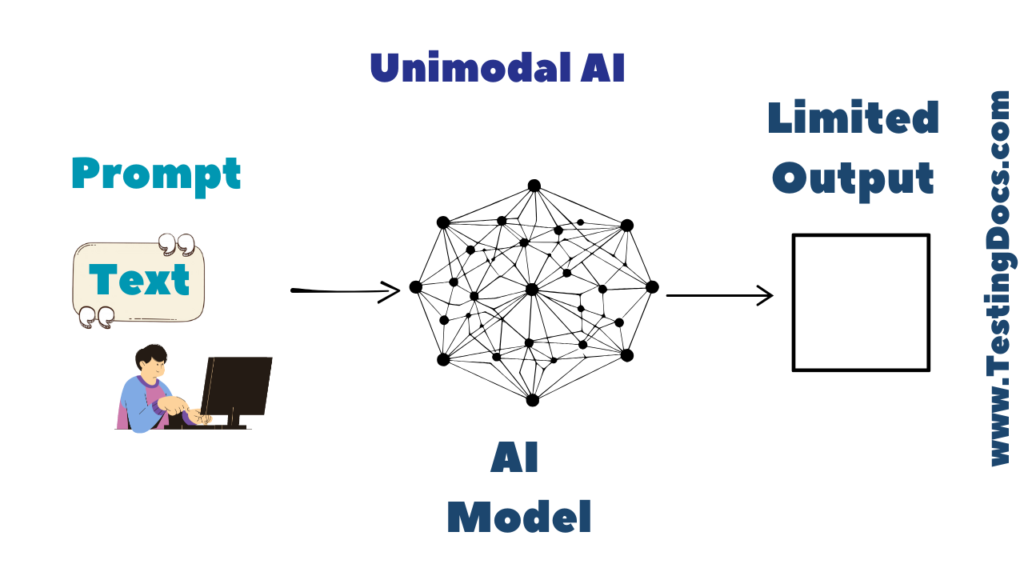 What is Unimodal AI? | TestingDocs